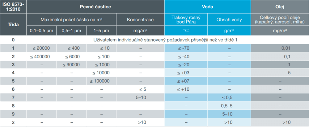 Třídy kvality stlačeného vzduchu podle normy DIN ISO 8573