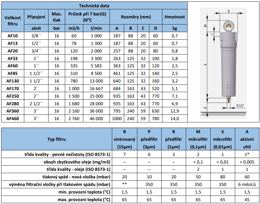 Filtrace stlačeného vzduchu AF