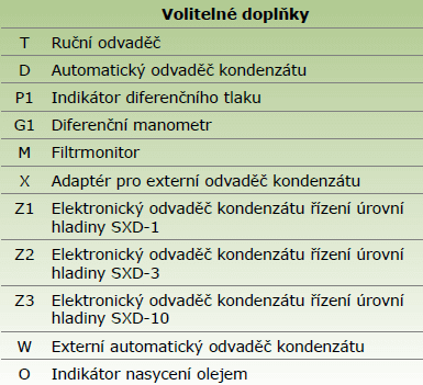 volitelné doplňky k filtrům stlačeného vzduchu