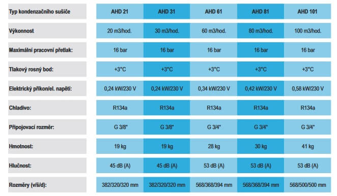 Sušička vzduchu AHD technické parametry