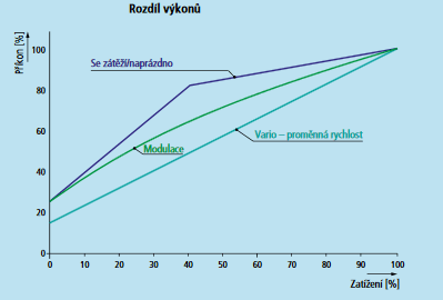 Rozdíl výkonů Albert šroubové kompresory